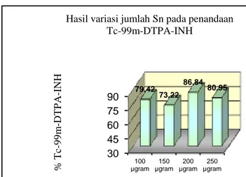Gambar  19.   Hasil variasi jumlah jumlah Sncl 2  Pada penandaan Tc-99m-DTPA-INH [16]