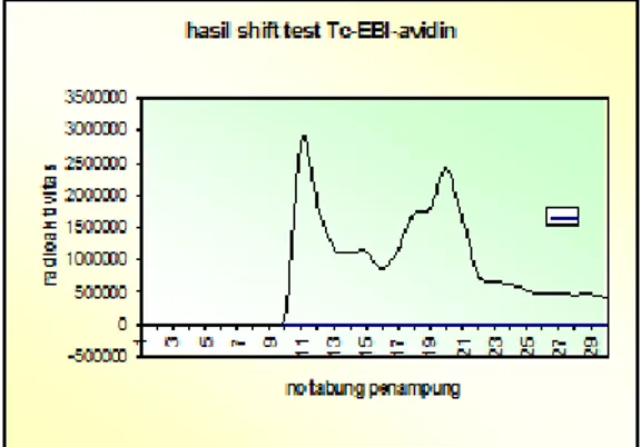 Gambar  1.  Profil  elusi    99m Tc-  EBI-  avidin  menggunakan kolom sephadex  G-50 [13] 