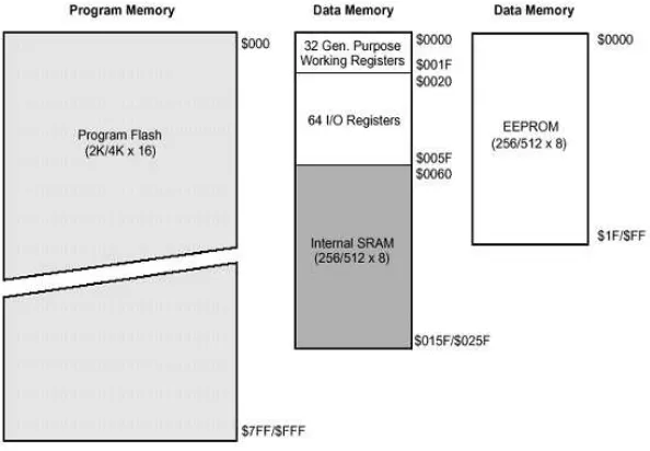 Gambar 2.3 Organisasi memori ATMega8535     Sumber: Data Sheet AVR,2003. 