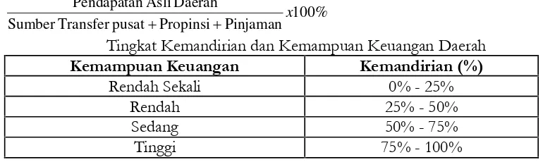 Tabel Perhitungan Rasio Kemandirian Daerah Kabupaten PamekasanTahun Anggaran 2011 – 2015(dalam rupiah)
