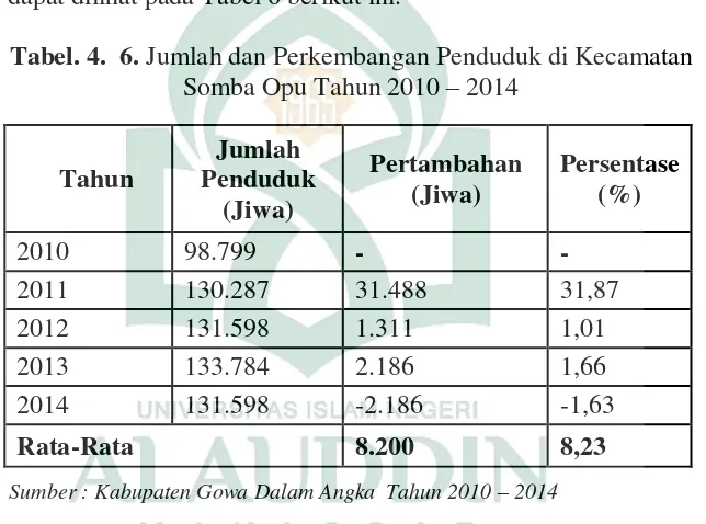 Tabel. 4.  6. Jumlah dan Perkembangan Penduduk di Kecamatan 