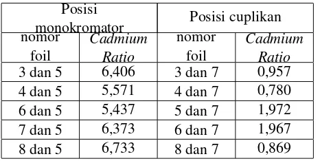 Tabel 1: Hasil pengukuran ﬂuks neutron peralatan FCD/TD di posisi monokromator