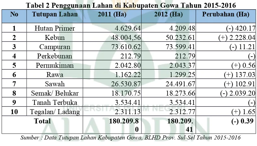 Tabel 2 Penggunaan Lahan di Kabupaten Gowa Tahun 2015-2016
