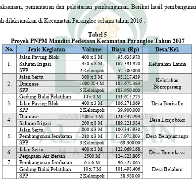 Tabel 5Proyek PNPM Mandiri Pedesaan Kecamatan Parangloe Tahun 2017