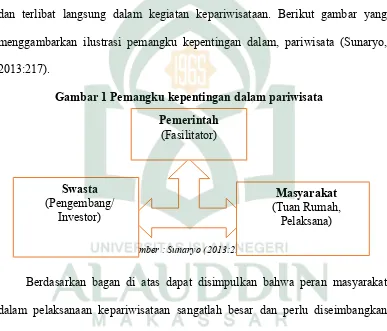 Komponen Pariwisata - TINJAUAN PUSTAKA - PENGEMBANGAN KAWASAN WISATA ...