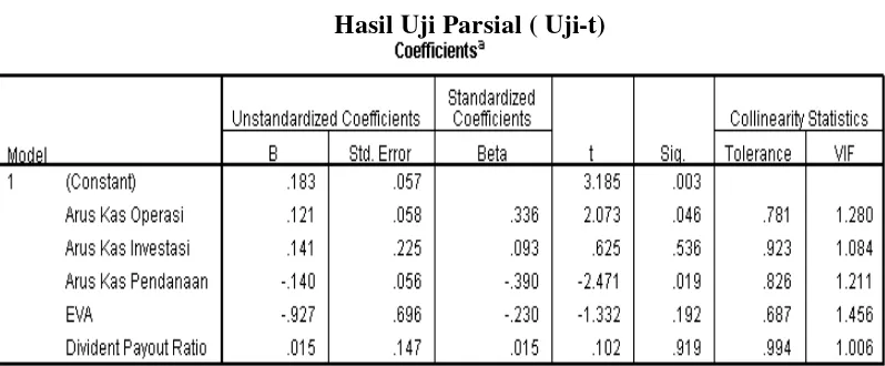 Tabel 4.6 Hasil Uji Parsial ( Uji-t) 
