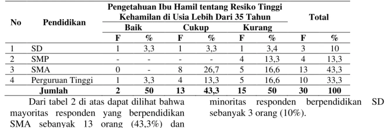 Tabel  2.  Distribusi  Responden  Berdasarkan  Pendidikan  Tentang  Gambaran   Pengetahuan Ibu Hamil Tentang Resiko Kehamilan di Usia Lebih dari 35 Tahun di Kelurahan  Belawan Kecamatan Medan Belawan Tahun 2018 