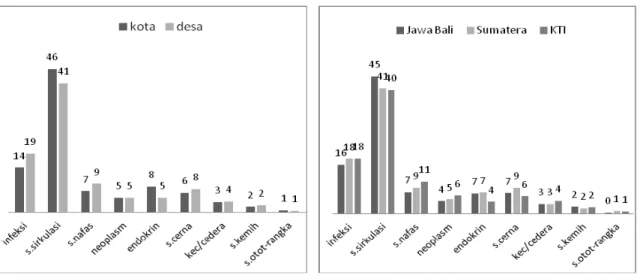 Gambar 3.  Pola penyakit penyebab kematian menurut tempat tinggal dan kawasan pada Lanjut Usia, Riskesdas 2007