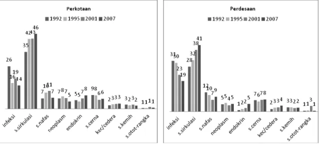 Gambar 4.  Proporsi penyebab kematian pada lansia menurut tempat tinggal, tahun 1992–2007