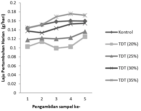 Gambar 2. Laju pertumbuhan harian menunjukan perbedaan nyata antar perlakuan  selama pemeliharaan ikan nila merah (Oreochromis niloticus)