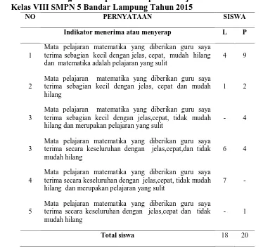 Tabel 1. Data Hasil Angket Persepsi Terhadap Pembelajaran Matematika Siswa   Kelas VIII SMPN 5 Bandar Lampung Tahun 2015 