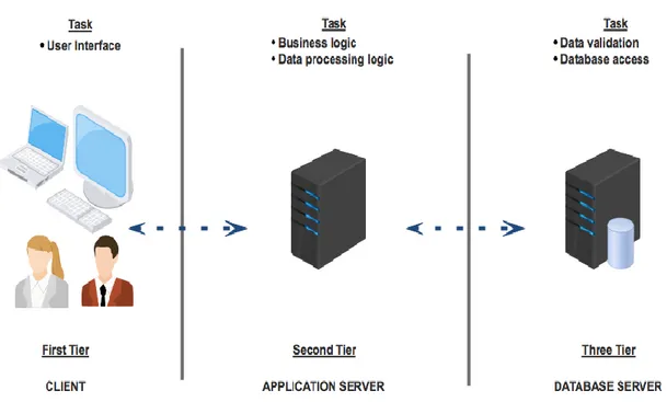 Gambar 2. Arsitektur Klien/Server Three-tier 