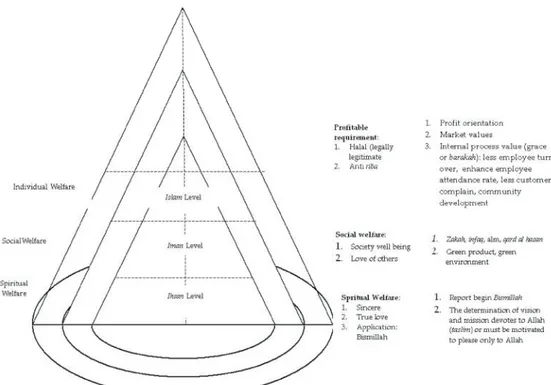 Fig. 1: Contents of Performance Indicator Based on Level of Islam-Iman-Ihsan Trilogy