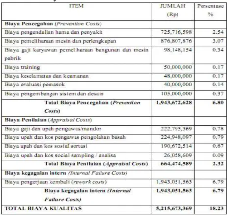 Tabel 6 adalah taksiran biaya kualitas PT. Perkebunan Nusantara VIII dengan penambahan biaya  pada kategori pencegahan yang diperkirakan akan menurunkan biaya