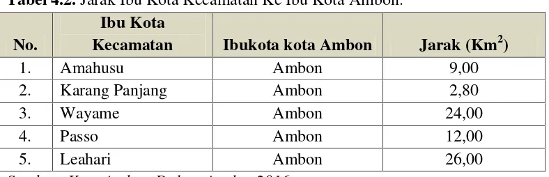 Tabel 4.2. Jarak Ibu Kota Kecamatan Ke Ibu Kota Ambon.