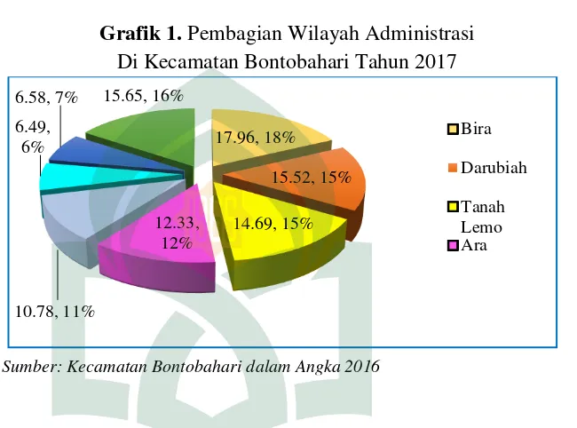 Grafik 1. Pembagian Wilayah Administrasi 