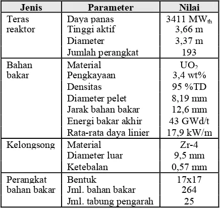 Tabel 1. Data fisik teras PLTN-PWR[5,6] 