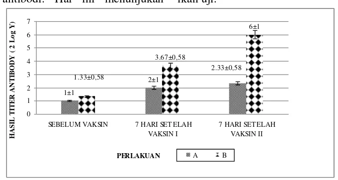 Gambar 1. Nilai Rata-rata Titer Antibodi Ikan Mas (Cyprinus carpio) Sebelum Vaksinasi, Satu Minggu Setelah Vaksinasi I, satu Minggu Setelah Vaksinasi II