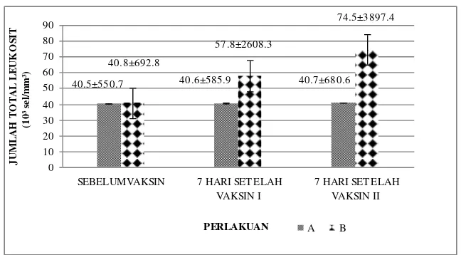 Gambar 2. Nilai Rata-rata Total Leukosit  Ikan Mas (Cyprinus carpio) Sebelum Vaksin, Satu Minggu Setelah Vaksinasi I, Satu Minggu Setelah Vaksinasi II
