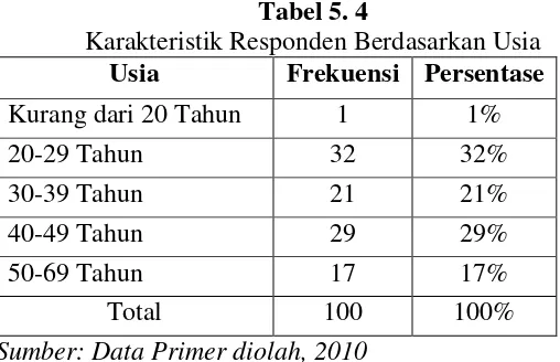 Tabel 5. 4 