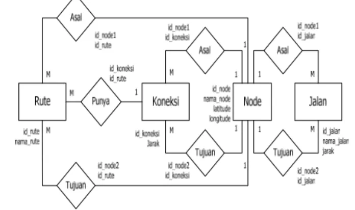 Gambar 6 dibawah ini menggambarkan salah satu flow  chart  dari aplikasi rute baca meter yaitu flow chart rute  dimana proses penghitungan algoritma Dijkstra dilakukan