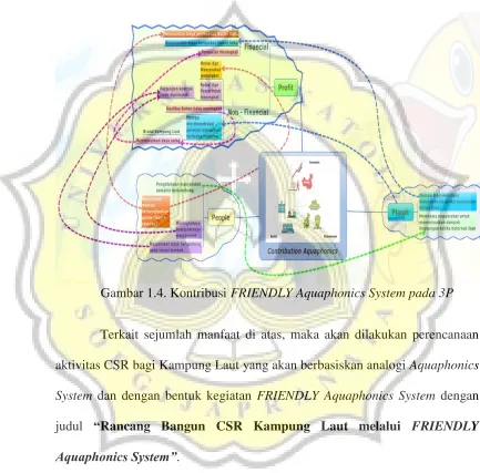 Gambar 1.4. Kontribusi FRIENDLY Aquaphonics System pada 3P 
