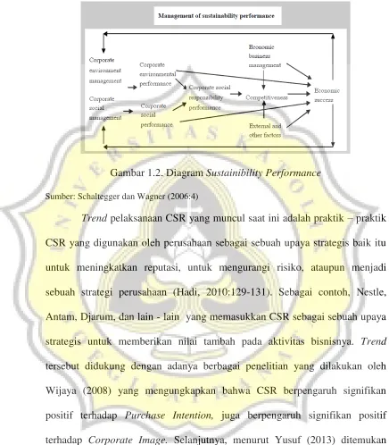Gambar 1.2. Diagram Sustainibility Performance 