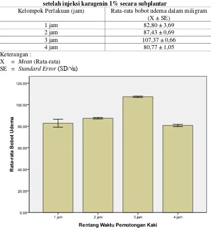 Tabel I. Rata-rata bobot udema pada orientasi rentang waktu pemotongan kaki setelah injeksi karagenin 1% secara subplantar 