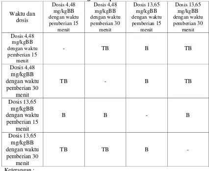 Tabel IV. Hasil uji Scheffe rata-rata bobot udema pada pada orientasi dosis 