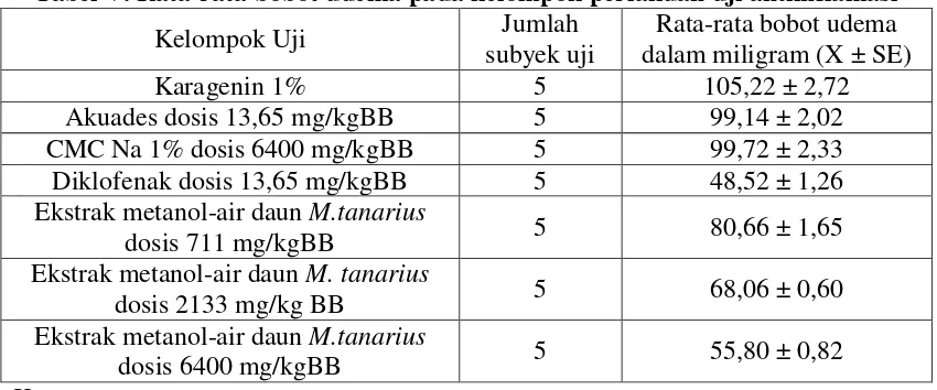 Tabel V. Rata-rata bobot udema pada kelompok perlakuan uji antiinflamasi 