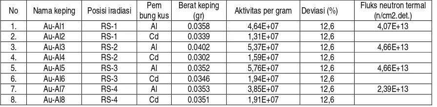 Tabel 1. Hasil pengukuran fluks neutron termal di fasilitas iradiasi sistem rabbit teras 68