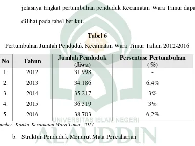 Tabel 6 Pertumbuhan Jumlah Penduduk Kecamatan Wara Timur Tahun 2012-2016 