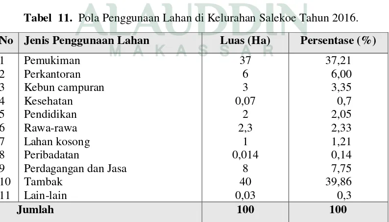 Tabel  11.  Pola Penggunaan Lahan di Kelurahan Salekoe Tahun 2016. 