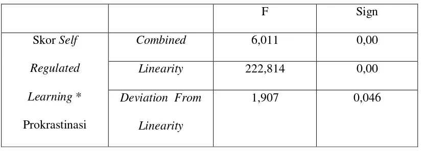 Tabel 10Hasil Penghitungan Uji Linearitas