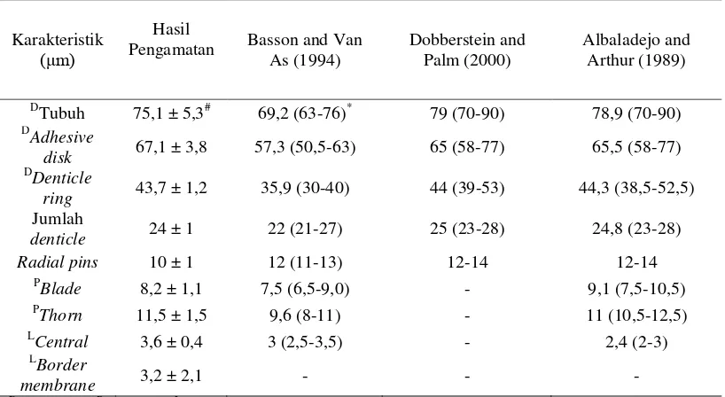 Tabel 1. Perbandingan ukuran beberapa karakter morfologi Trichodina nobilis antara hasil pengamatan dan tiga penelitian berbeda