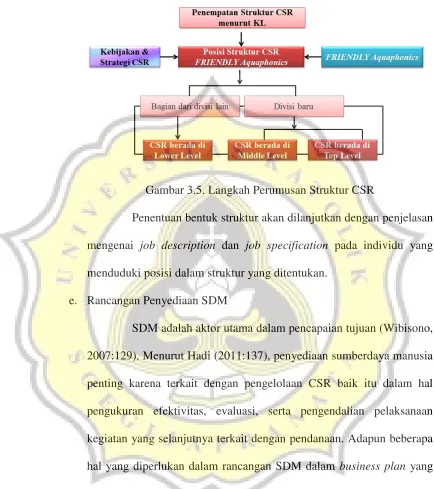 Gambar 3.5. Langkah Perumusan Struktur CSR 