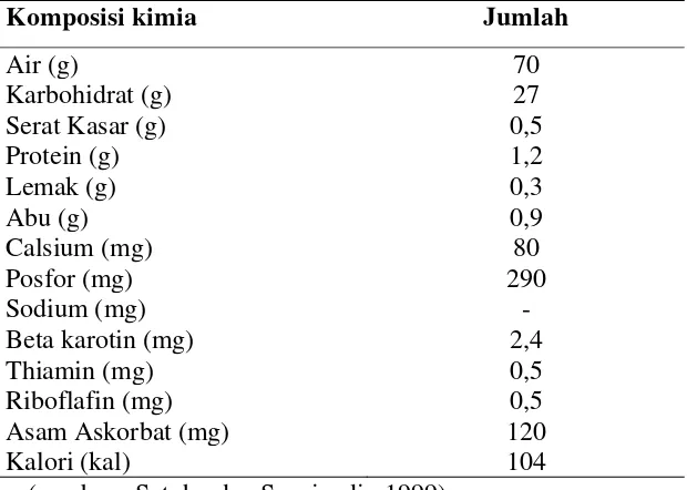 Tabel 2.4. kompisisi kimia pisang kepok dalam 100 gram bahan  