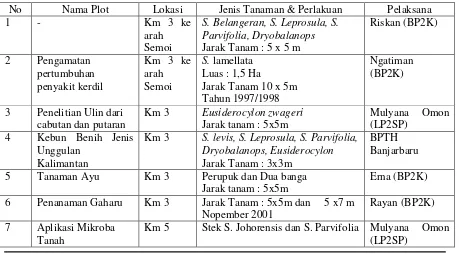 Tabel 1. Beberapa Plot Penelitian yang ada di KHDTK untuk Hutan Penelitian Samboja 