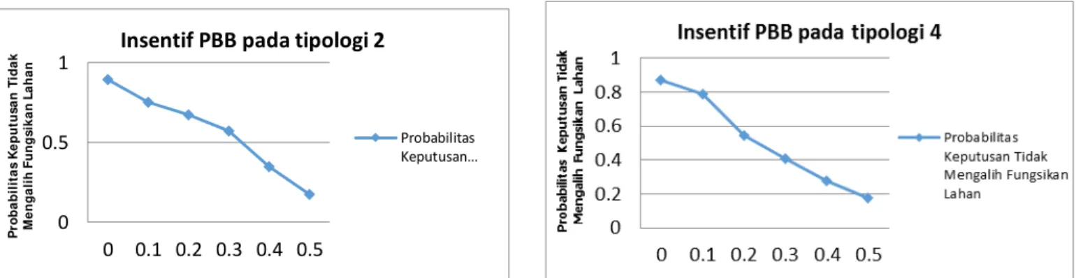 Gambar 4.  Diagram probabilitas insentif PBB pada Tipologi 2  Sumber: Hasil Analisis, 2016