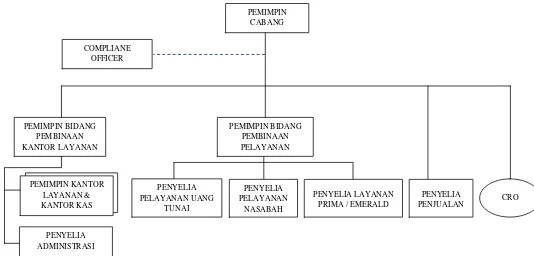 Gambar 1.2 Struktur Organisasi PT BNI (Persero) Tbk Cabang USU 