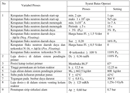 Tabel 2. Data Variabel SPR dan Syarat Batas Operasi Keselamatan2)