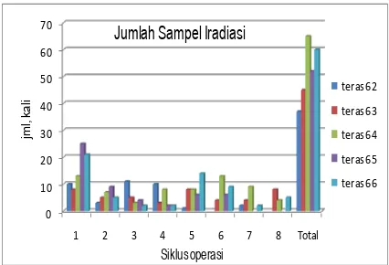 Gambar 6. Grafik Frekuensi Sampel Iradiasi di RSG-GAS 