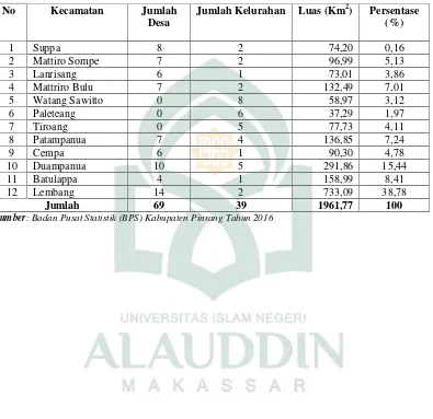 Tabel 3. Luas Wilayah Menurut Kecamatan di Kabupaten PinrangTahun 2015