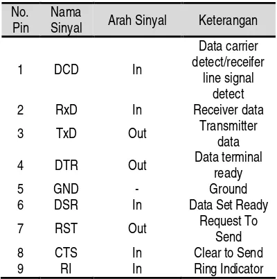 Tabel 2. Konfigurasi pin dan nama bagian konektor serial DB-9 