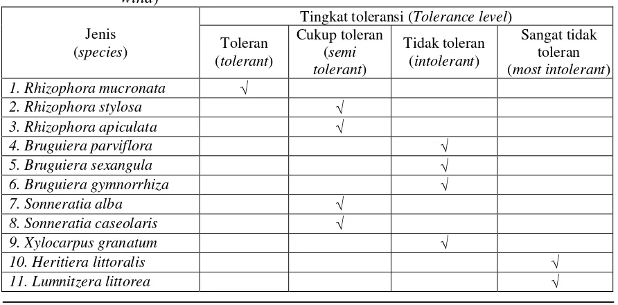 Tabel (Table) 1. Tingkat toleransi beberapa jenis mangrove terhadap ombak dan tiupan angin (Tolerance level of several mangrove species to the wave and wind) 
