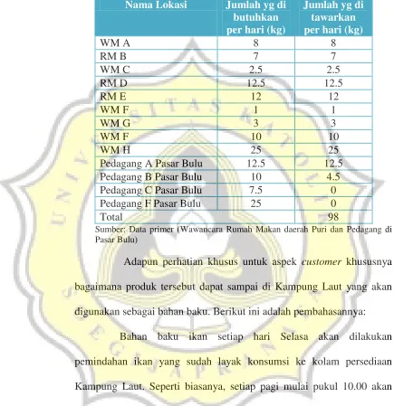 Tabel 4.12. Tempat Penjualan Kangkung untuk Rumah Makan 