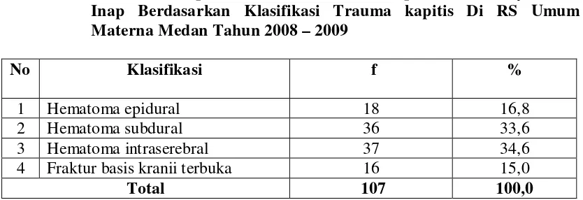Tabel 5.6.  Distribusi Proporsi Penderita Trauma kapitis craniotomy Rawat 