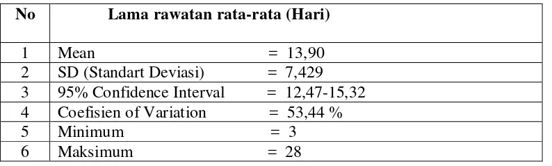 Tabel 5.8.  Lama Rawatan Rata-Rata Penderita Trauma kapitis craniotomy Di RS Umum Materna Medan Tahun 2008 – 2009 