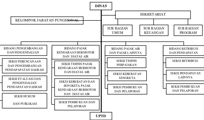 Gambar 2.2 Struktur Organisasi Dinas Pendapatan Provinsi Sumatera Utara Sumber : Penulis (2015) 