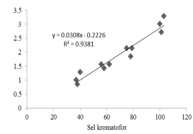 Gambar 4. Korelasi antara bobot  intensitas warna dan jumlah sel kromatofor pada koi (Cyprinus carpio) pada perlakuan yang berbeda selama pemeliharaan